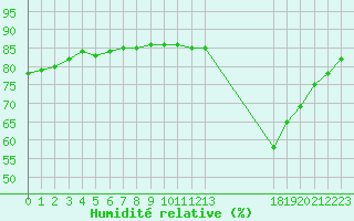 Courbe de l'humidit relative pour Sainte-Menehould (51)
