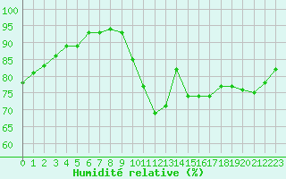 Courbe de l'humidit relative pour Reit im Winkl