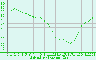 Courbe de l'humidit relative pour Nostang (56)