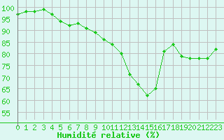 Courbe de l'humidit relative pour Tours (37)