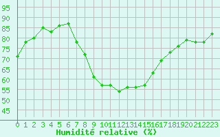 Courbe de l'humidit relative pour Aix-la-Chapelle (All)