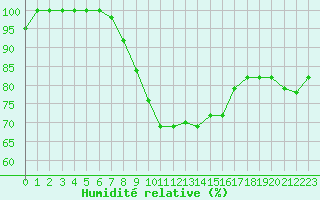 Courbe de l'humidit relative pour De Bilt (PB)