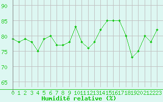 Courbe de l'humidit relative pour Dole-Tavaux (39)