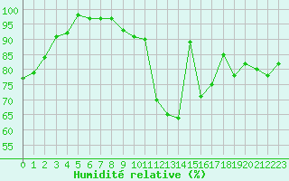 Courbe de l'humidit relative pour Hupsel Aws