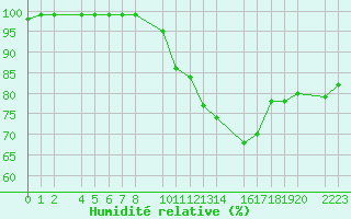 Courbe de l'humidit relative pour Bujarraloz