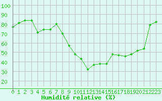 Courbe de l'humidit relative pour Dax (40)