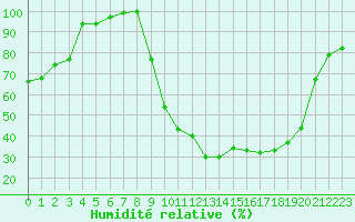 Courbe de l'humidit relative pour Romorantin (41)