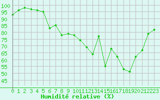 Courbe de l'humidit relative pour Epinal (88)