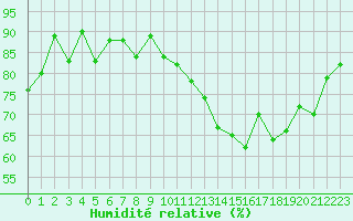 Courbe de l'humidit relative pour Dunkerque (59)