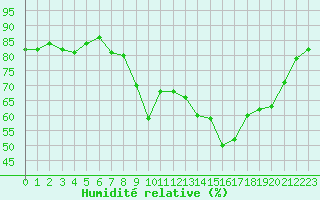 Courbe de l'humidit relative pour Sant Quint - La Boria (Esp)