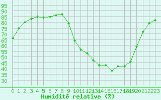 Courbe de l'humidit relative pour Aniane (34)