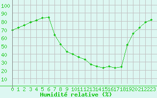 Courbe de l'humidit relative pour Soria (Esp)