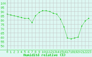 Courbe de l'humidit relative pour Saint-Nazaire (44)
