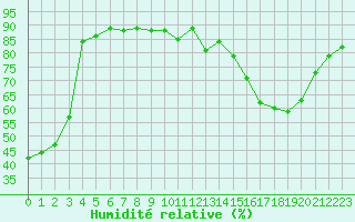 Courbe de l'humidit relative pour Baye (51)