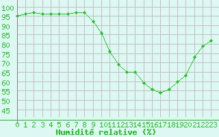 Courbe de l'humidit relative pour Niort (79)