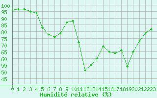 Courbe de l'humidit relative pour Boulc (26)