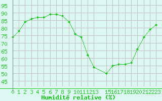 Courbe de l'humidit relative pour Sermange-Erzange (57)