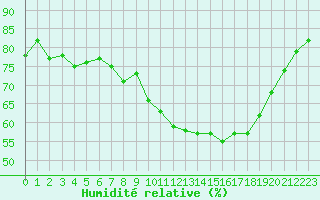 Courbe de l'humidit relative pour Prestwick Rnas