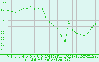 Courbe de l'humidit relative pour Bures-sur-Yvette (91)