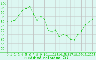 Courbe de l'humidit relative pour Shobdon