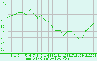 Courbe de l'humidit relative pour Selonnet - Chabanon (04)