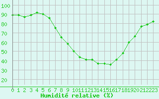 Courbe de l'humidit relative pour Jeloy Island