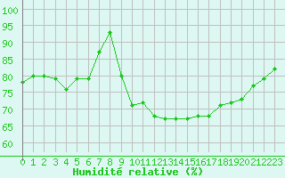 Courbe de l'humidit relative pour Charleville-Mzires (08)