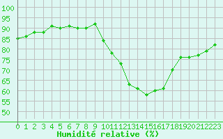Courbe de l'humidit relative pour Angoulme - Brie Champniers (16)