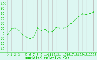 Courbe de l'humidit relative pour Don Benito