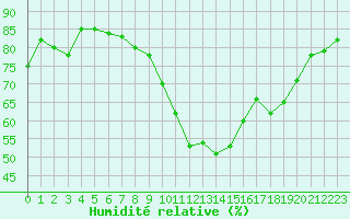Courbe de l'humidit relative pour Montpellier (34)