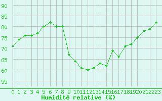 Courbe de l'humidit relative pour Cap Ferret (33)