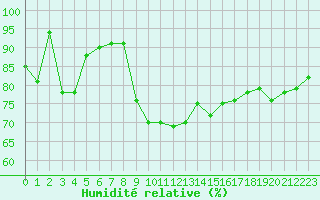 Courbe de l'humidit relative pour Gibraltar (UK)