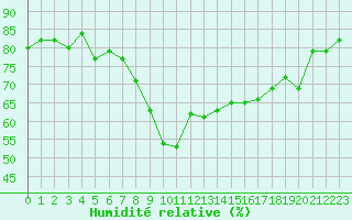 Courbe de l'humidit relative pour Marseille - Saint-Loup (13)