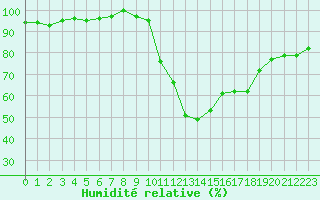 Courbe de l'humidit relative pour La Ville-Dieu-du-Temple Les Cloutiers (82)