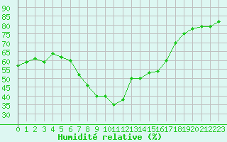 Courbe de l'humidit relative pour Beerfelden