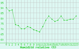 Courbe de l'humidit relative pour Le Puy - Loudes (43)