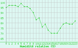 Courbe de l'humidit relative pour Chaumont (Sw)