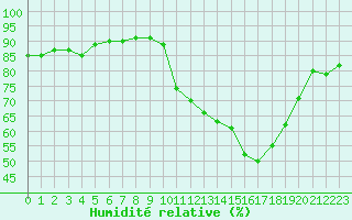 Courbe de l'humidit relative pour Bourg-en-Bresse (01)