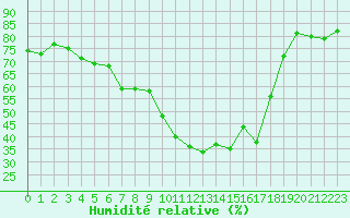 Courbe de l'humidit relative pour Wdenswil