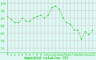 Courbe de l'humidit relative pour Le Talut - Belle-Ile (56)