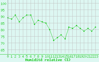 Courbe de l'humidit relative pour Grimentz (Sw)