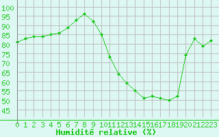 Courbe de l'humidit relative pour Angers-Marc (49)