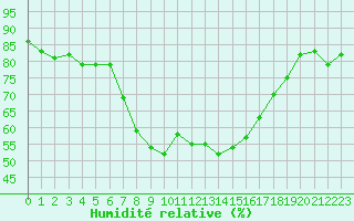 Courbe de l'humidit relative pour Inari Kirakkajarvi