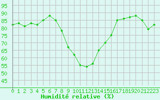 Courbe de l'humidit relative pour Comprovasco