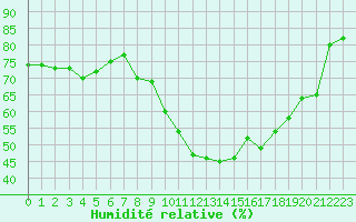 Courbe de l'humidit relative pour Montpellier (34)