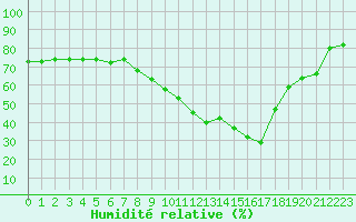 Courbe de l'humidit relative pour Embrun (05)