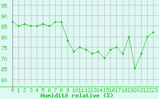 Courbe de l'humidit relative pour Ajaccio - Campo dell'Oro (2A)