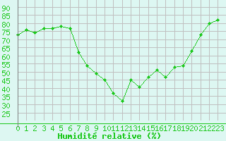 Courbe de l'humidit relative pour Soria (Esp)