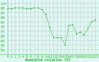 Courbe de l'humidit relative pour Preonzo (Sw)