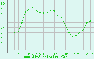 Courbe de l'humidit relative pour Valence (26)